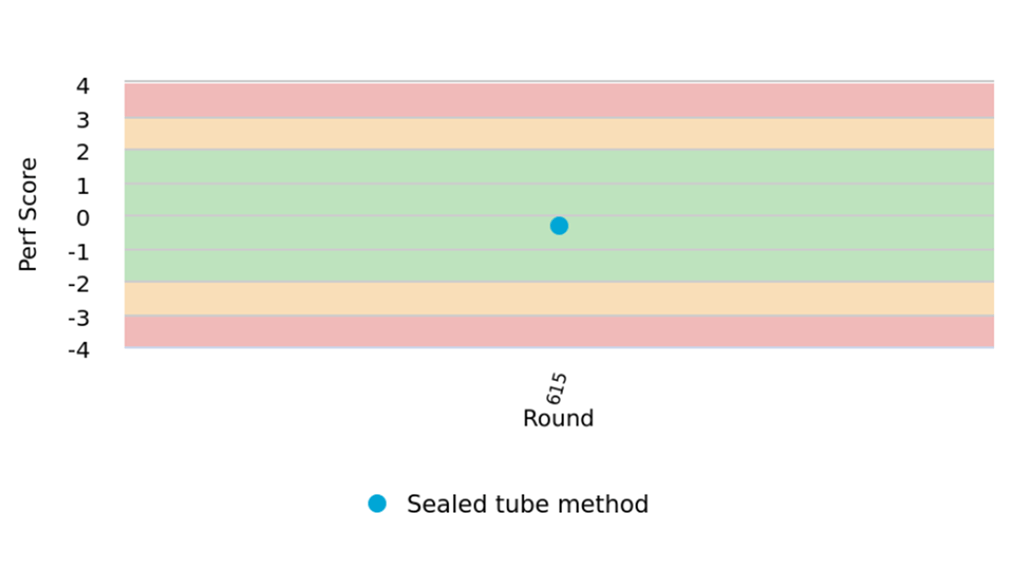 le prove interlab dimostrano la qualità dei reagenti Hanna in fiale predosate