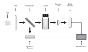 Fotometri da banco sistema ottico
