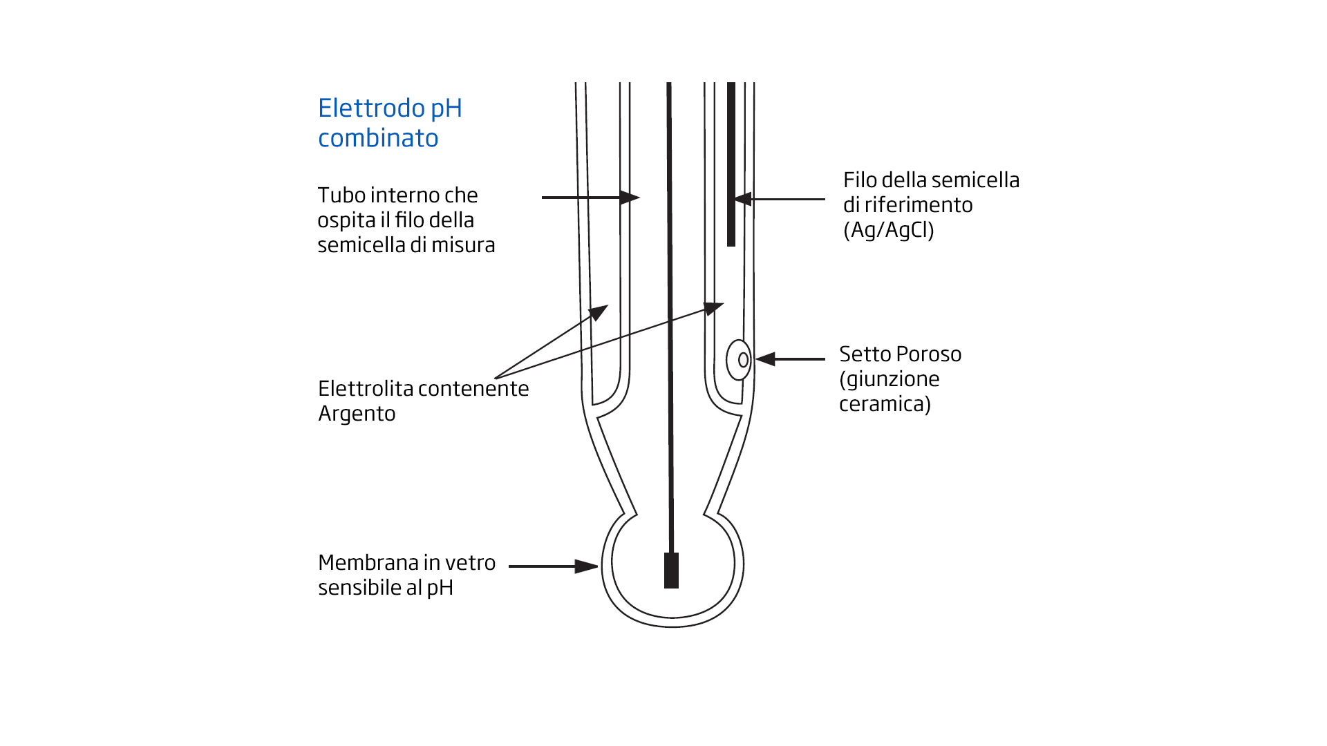 Schema di un elettrodo pH combinato