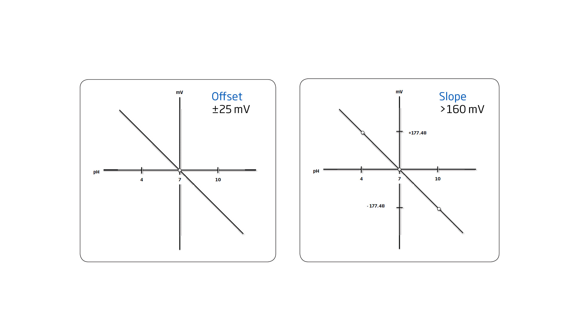 Requisiti per offset e slope dell'elettrodo pH