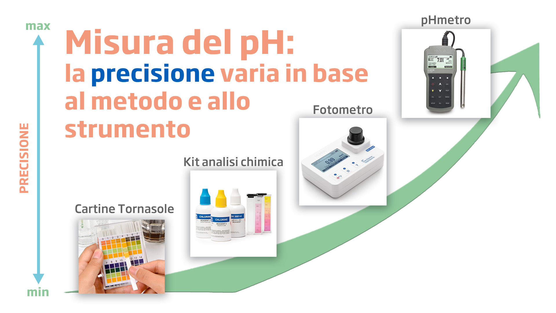 Misura del pH: la precisione varia in base al metodo e alla tecnica